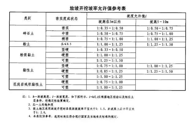 修文基坑支护放坡开挖主意事项
